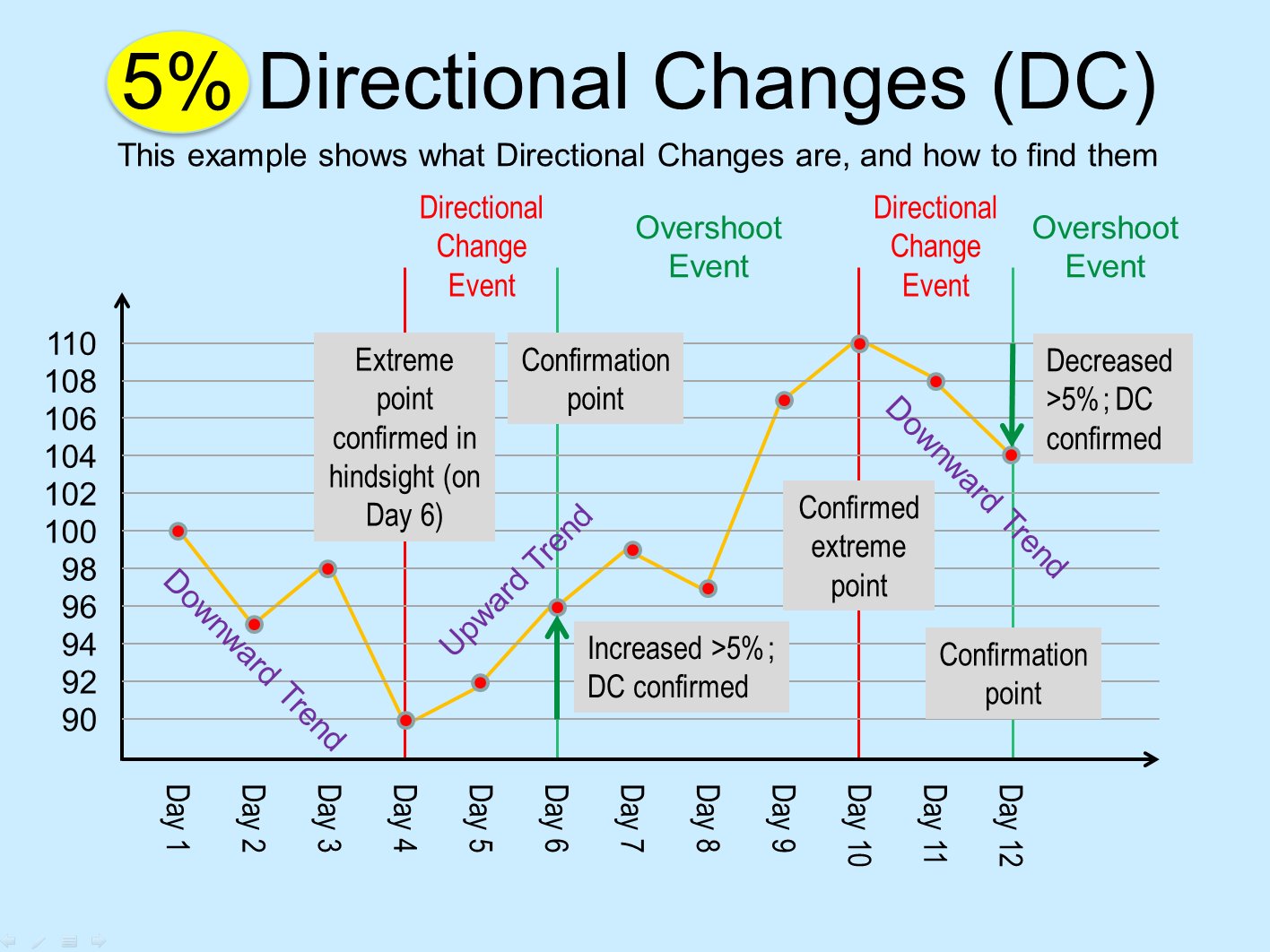 Directional Changes Definition on YouTube